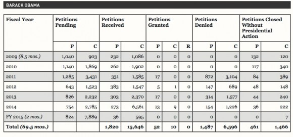 estadisticas-barack-obama-indultos1-580x271
