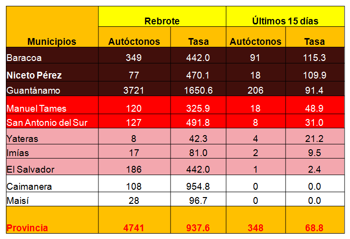covid 9de junio 2021 Gtmo