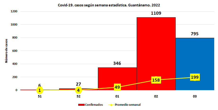 Salud Gtmo 2022 COVID19 20 1 2022 3