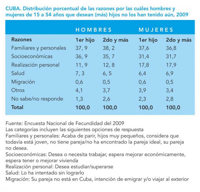 estadistica fecundidad cuba