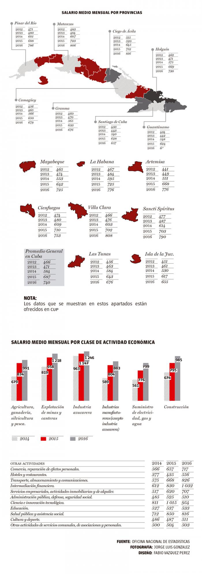1salario cuba