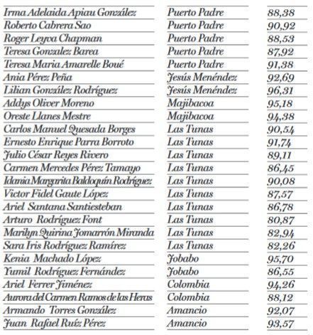 diputados votos Las Tunas 2