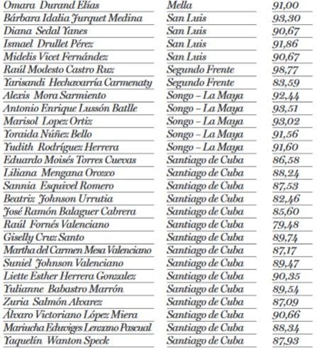 diputados votos Santiago de Cuba 2