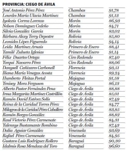 diputados votos ciego de ávila