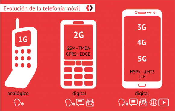 evolucion telefonia movil 580x368