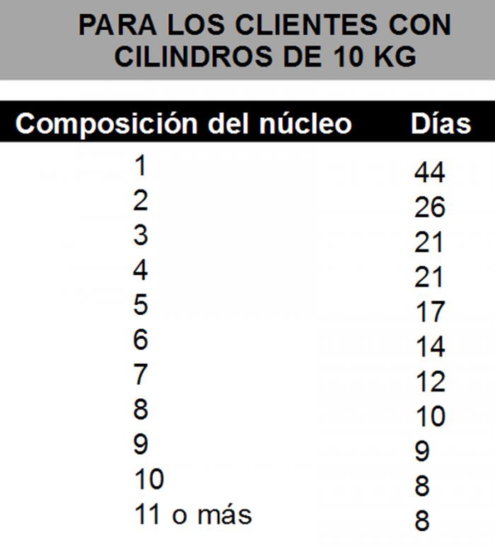 gas licuado lista