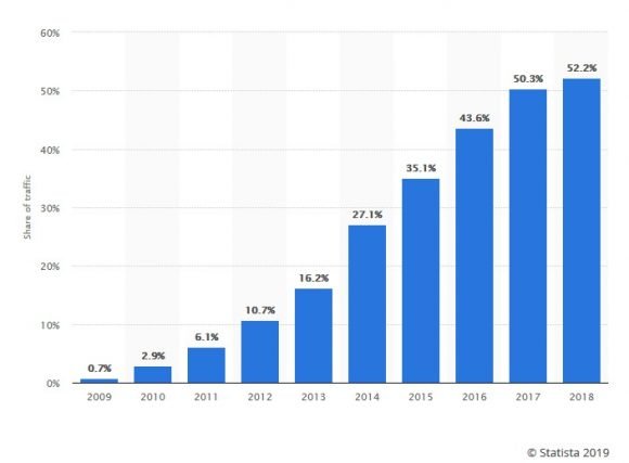 porcentaje global de páginas web servidas a dispositivos móviles de 2009 a 2018 580x427