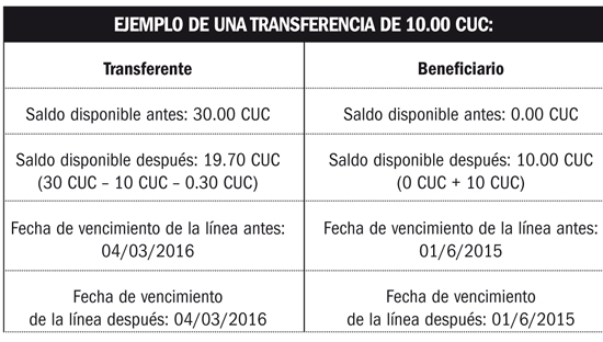 tabla transferencia