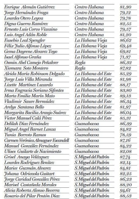 votaciones diputados La Habana 2