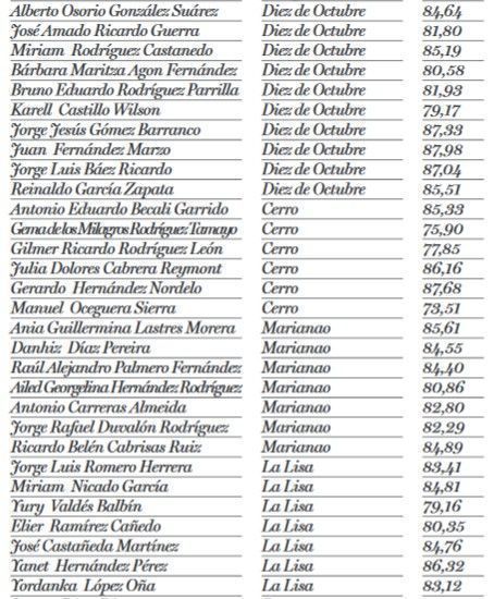 votaciones diputados La Habana 3