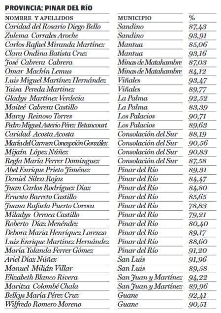 votación diputados de Pinar del Rìo